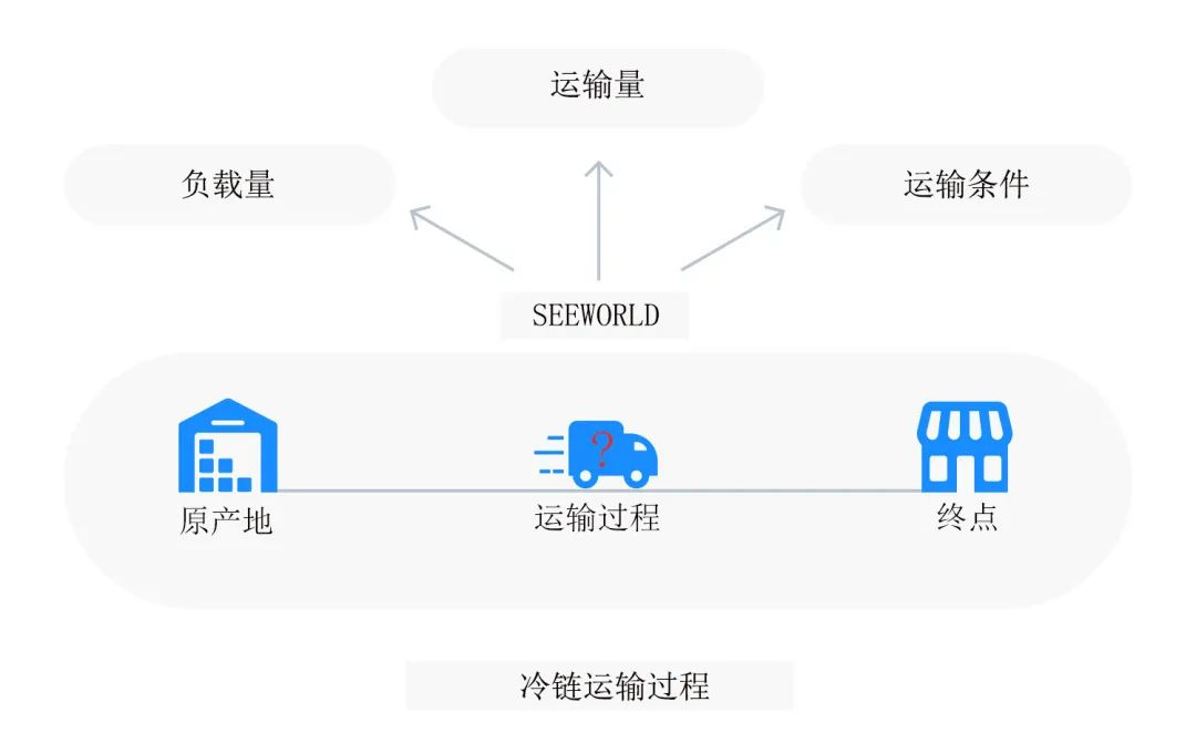 冷鏈物流解決方案 | 精準(zhǔn)控溫，讓冷鏈貨物更“鮮活”！