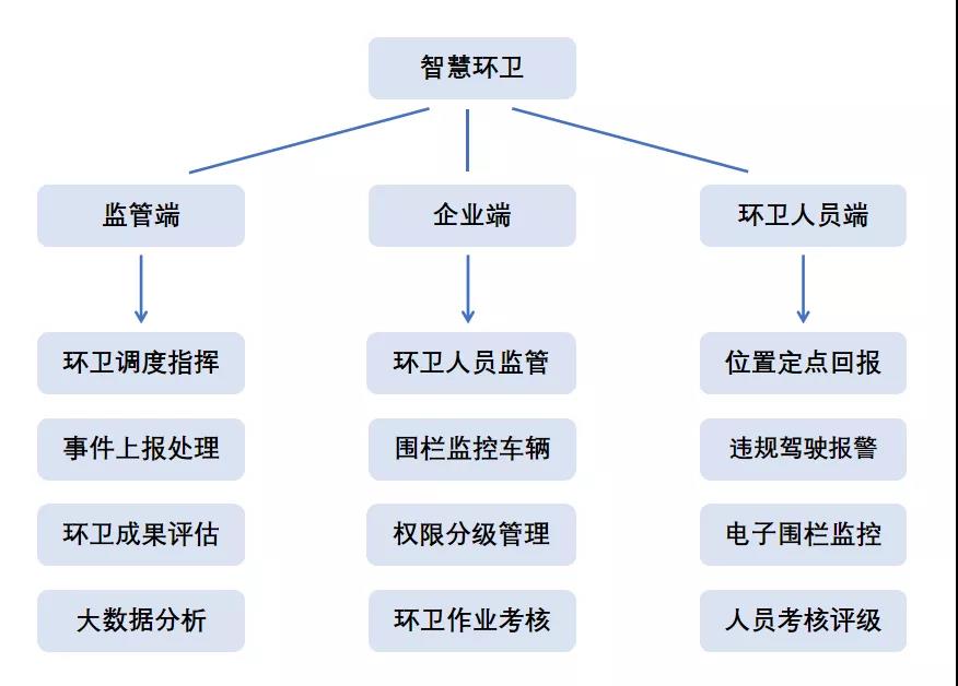 斯沃德北斗GPS定位賦能環(huán)衛(wèi)管理，提供智慧環(huán)衛(wèi)解決方案