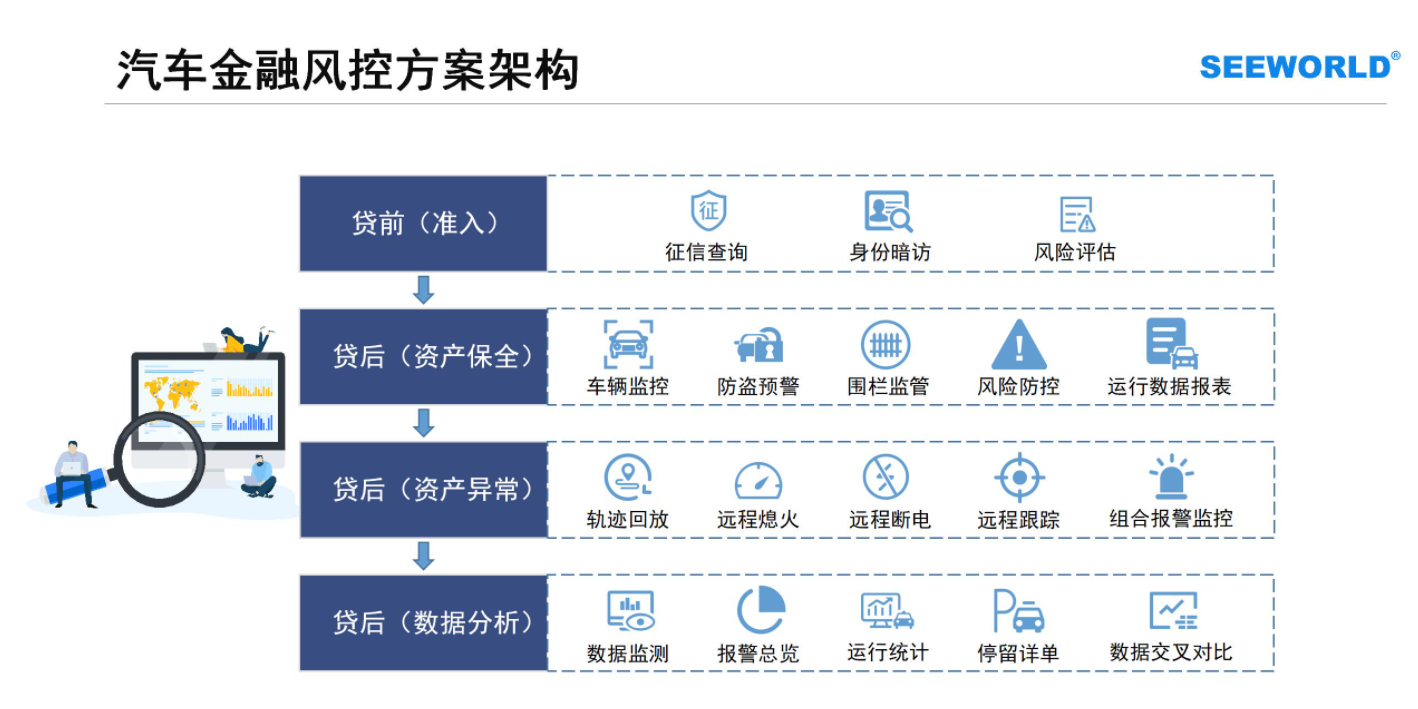 汽車金融車貸，租賃抵押首選！斯沃德北斗GPS專業(yè)風控解決方案