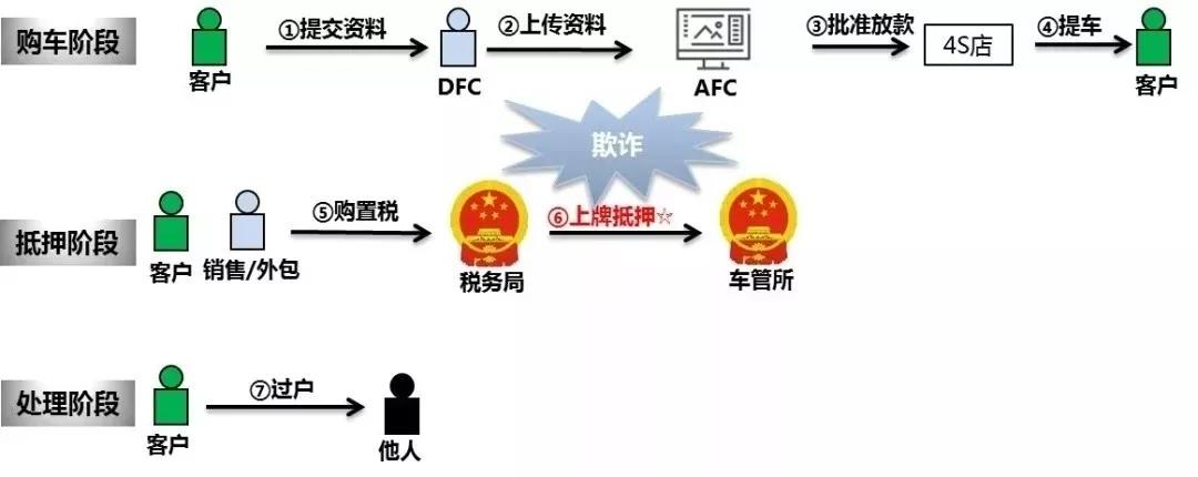 汽車金融 | 詳解常見(jiàn)欺詐類型及應(yīng)對(duì)措施！一定要看！