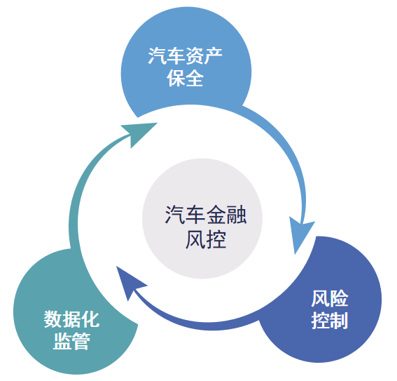 想做好汽車金融風(fēng)控，這三個(gè)要素必不可少！