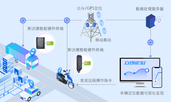 當(dāng)“4G+北斗”遇上汽車金融，管理開啟全知視角