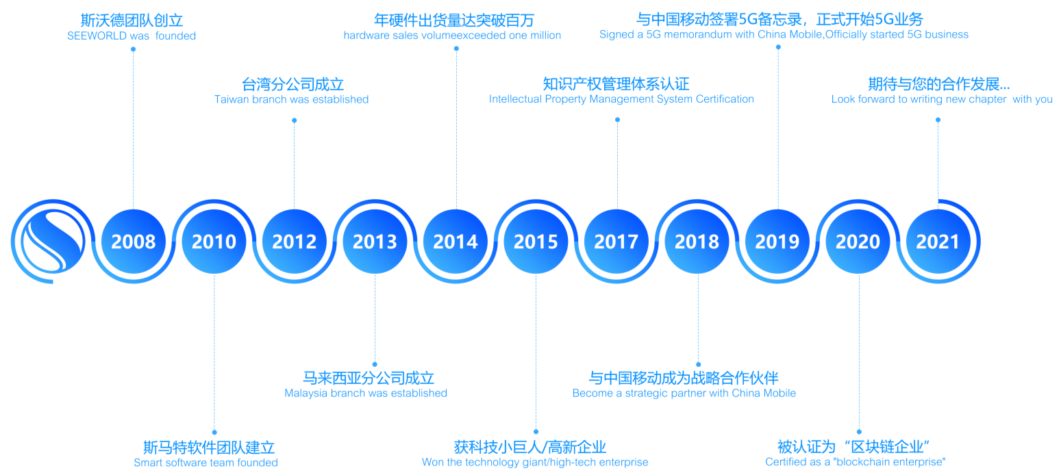 斯沃德科技14歲啦！這份回憶錄請查收